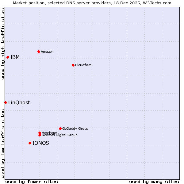 Market position of IONOS vs. IBM vs. LinQhost