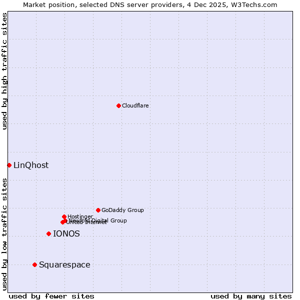 Market position of IONOS vs. Squarespace vs. LinQhost