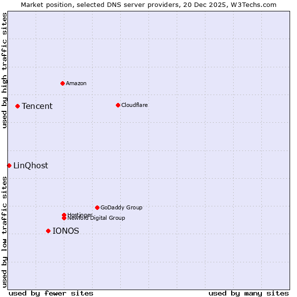 Market position of IONOS vs. Tencent vs. LinQhost