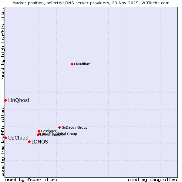 Market position of IONOS vs. LinQhost vs. UpCloud