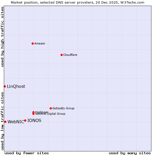 Market position of IONOS vs. WebNIC vs. LinQhost