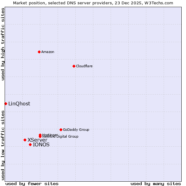 Market position of IONOS vs. XServer vs. LinQhost