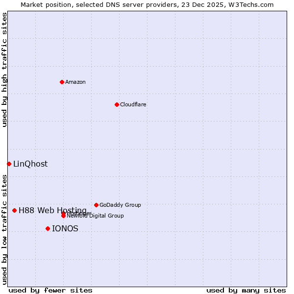 Market position of IONOS vs. H88 Web Hosting vs. LinQhost