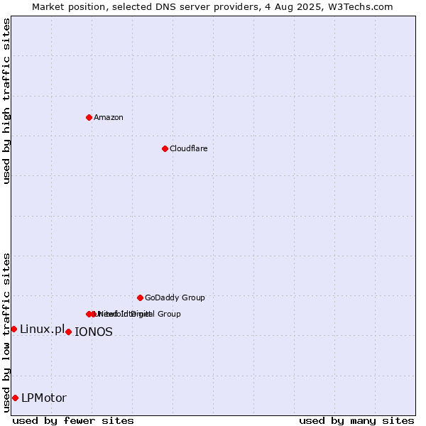 Market position of IONOS vs. LPMotor vs. Linux.pl