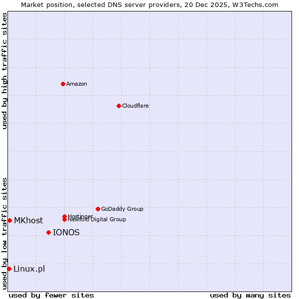 Market position of IONOS vs. MKhost vs. Linux.pl