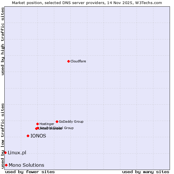Market position of IONOS vs. Mono Solutions vs. Linux.pl