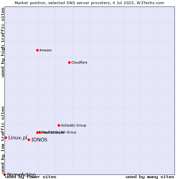Market position of IONOS vs. Linux.pl vs. NameAction