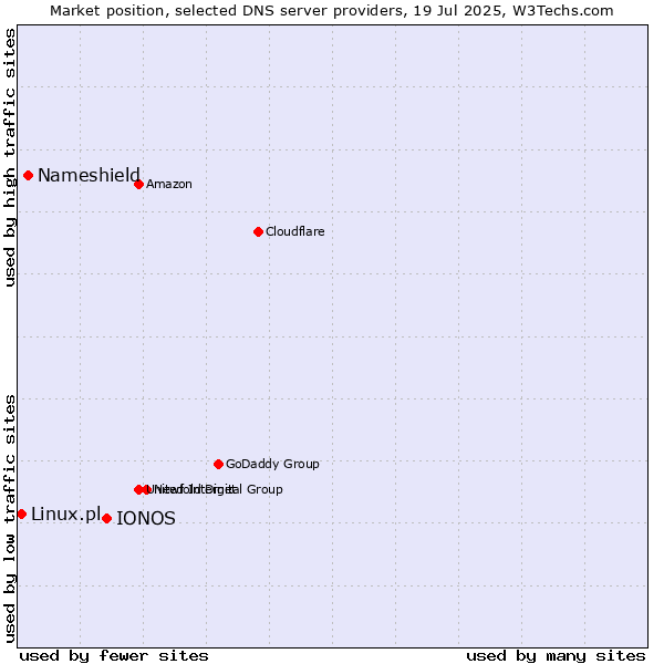 Market position of IONOS vs. Nameshield vs. Linux.pl