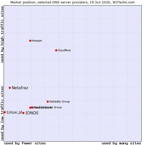 Market position of IONOS vs. Netafraz vs. Linux.pl