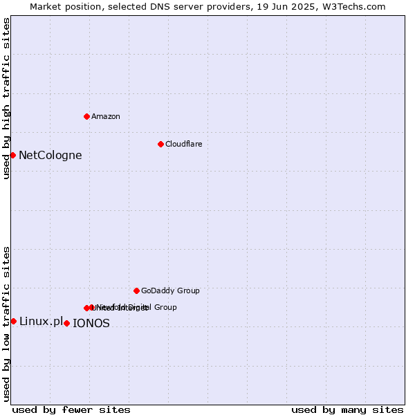 Market position of IONOS vs. Linux.pl vs. NetCologne