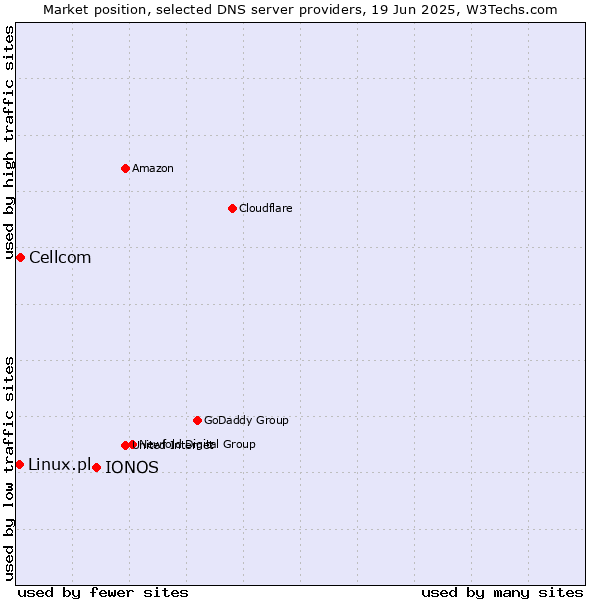 Market position of IONOS vs. Cellcom vs. Linux.pl