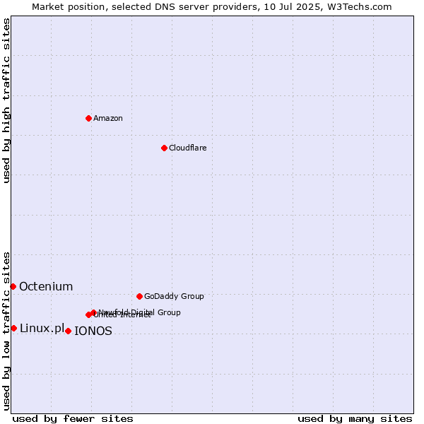 Market position of IONOS vs. Linux.pl vs. Octenium