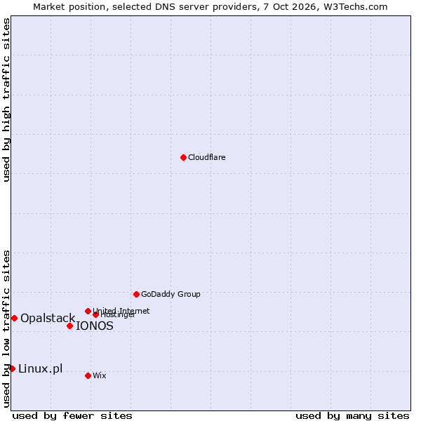 Market position of IONOS vs. Opalstack vs. Linux.pl
