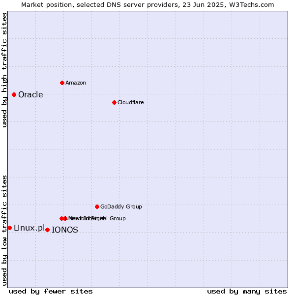 Market position of IONOS vs. Oracle vs. Linux.pl
