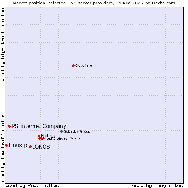 Market position of IONOS vs. PS Internet Company vs. Linux.pl