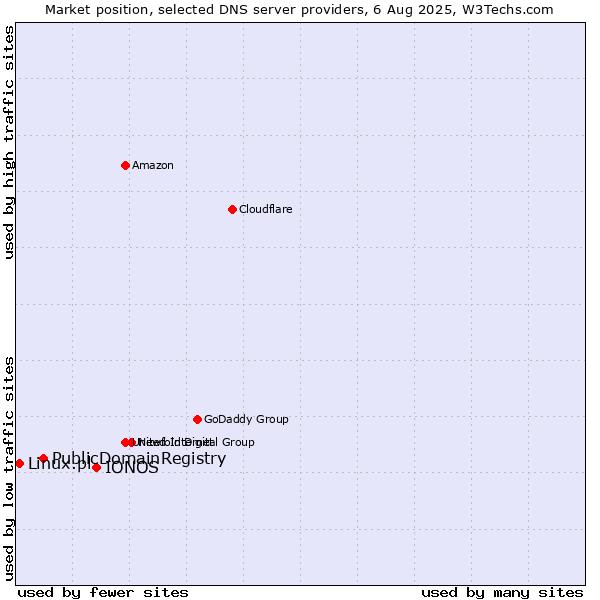 Market position of IONOS vs. PublicDomainRegistry vs. Linux.pl