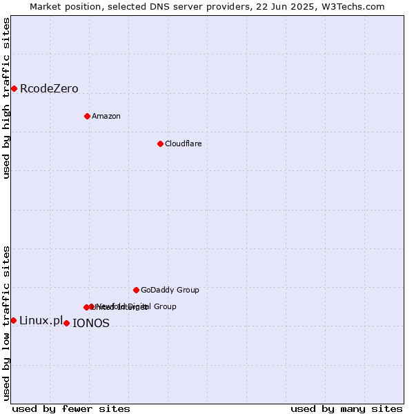 Market position of IONOS vs. RcodeZero vs. Linux.pl