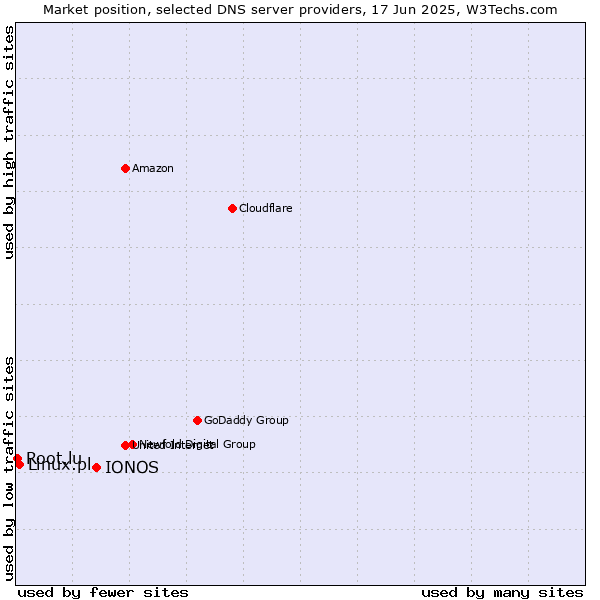 Market position of IONOS vs. Linux.pl vs. Root.lu