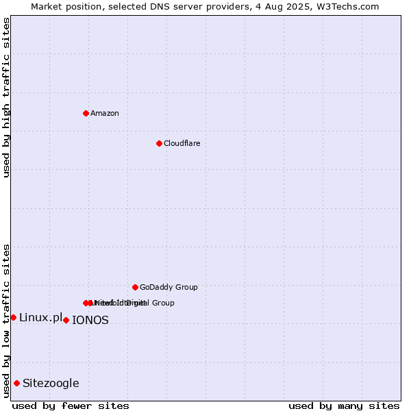 Market position of IONOS vs. Sitezoogle vs. Linux.pl