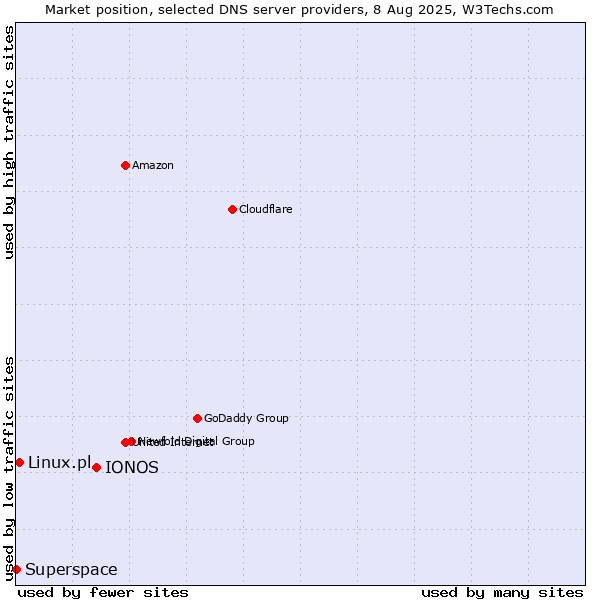 Market position of IONOS vs. Linux.pl vs. Superspace