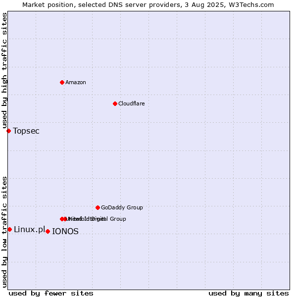 Market position of IONOS vs. Linux.pl vs. Topsec