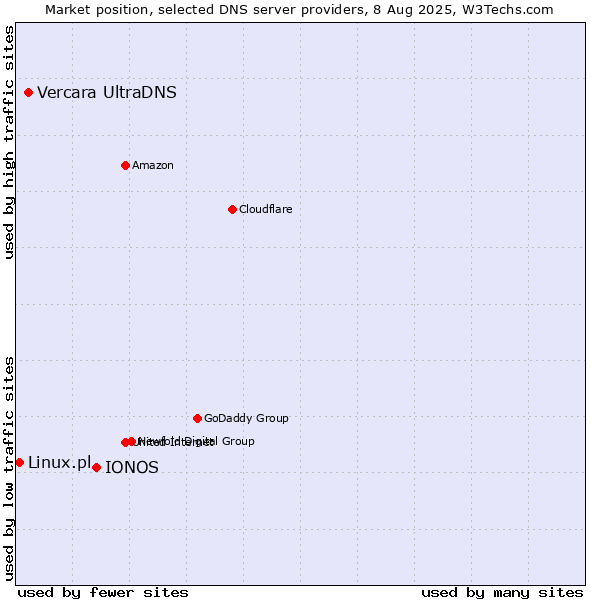 Market position of IONOS vs. Vercara UltraDNS vs. Linux.pl