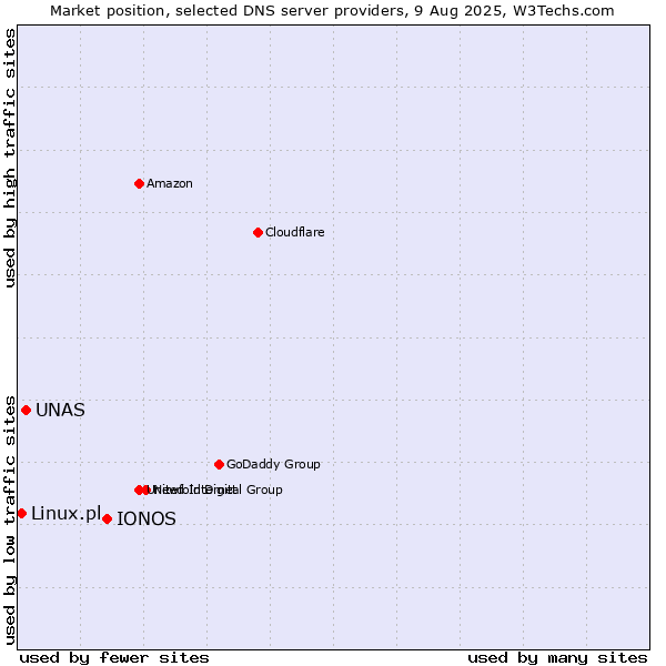 Market position of IONOS vs. UNAS vs. Linux.pl