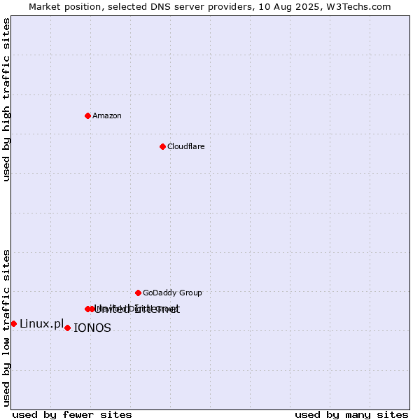 Market position of United Internet vs. IONOS vs. Linux.pl