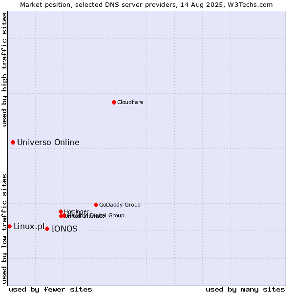 Market position of IONOS vs. Universo Online vs. Linux.pl
