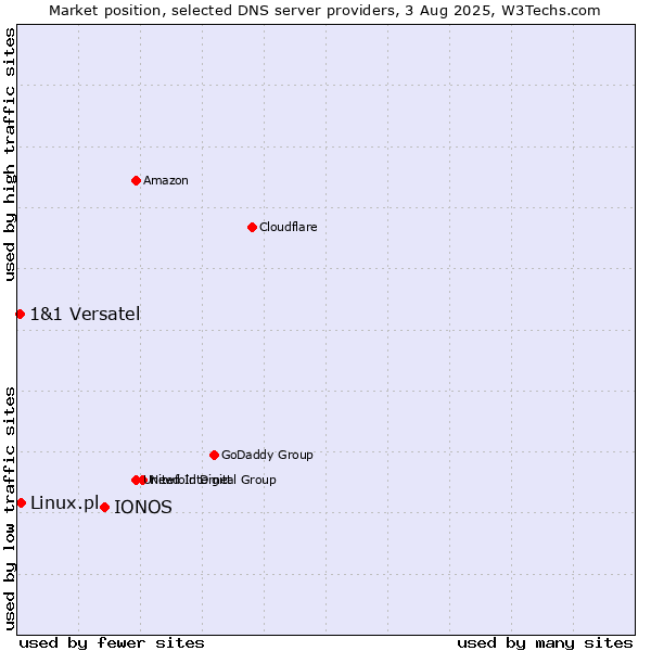 Market position of IONOS vs. Linux.pl vs. 1&1 Versatel