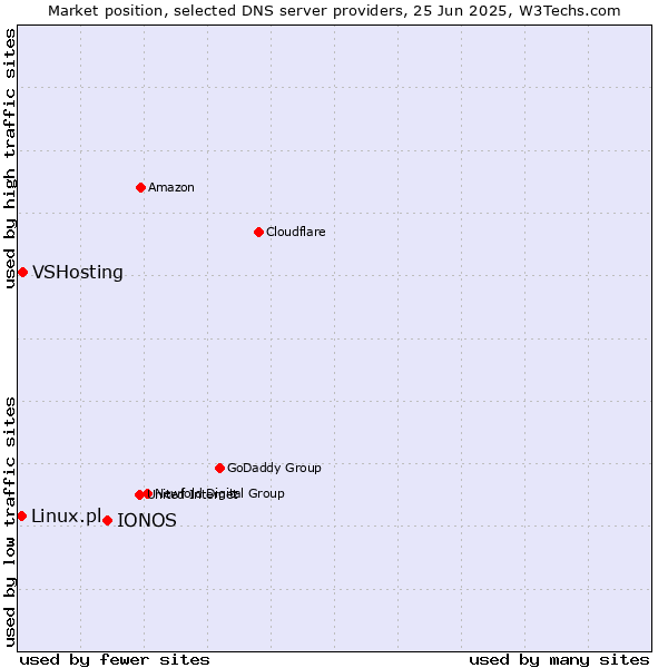 Market position of IONOS vs. VSHosting vs. Linux.pl
