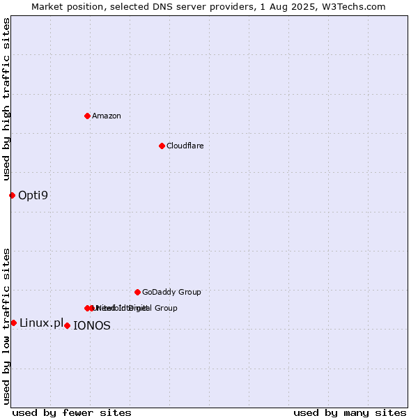 Market position of IONOS vs. Linux.pl vs. Opti9