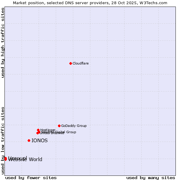 Market position of IONOS vs. Linux.pl vs. Website World