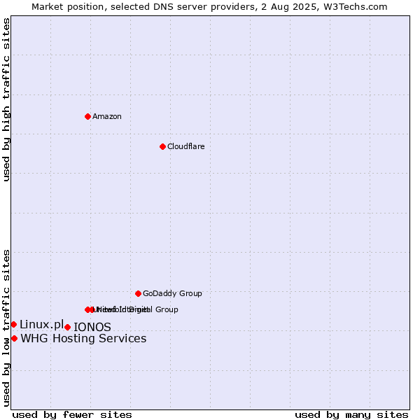 Market position of IONOS vs. Linux.pl vs. WHG Hosting Services