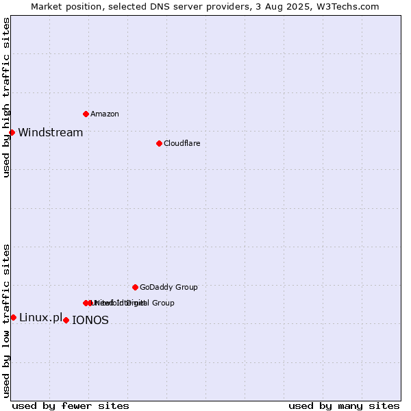 Market position of IONOS vs. Linux.pl vs. Windstream