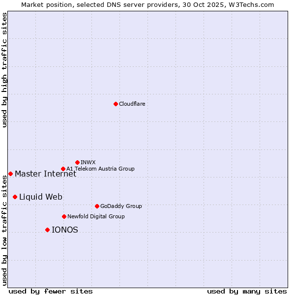 Market position of IONOS vs. Liquid Web vs. Master Internet