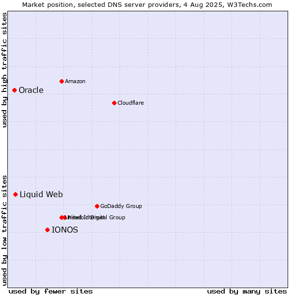 Market position of IONOS vs. Liquid Web vs. Oracle