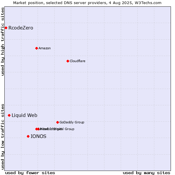 Market position of IONOS vs. Liquid Web vs. RcodeZero