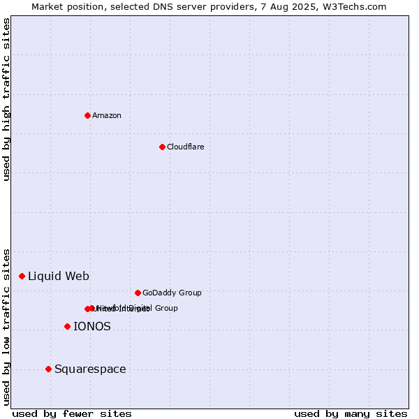 Market position of IONOS vs. Squarespace vs. Liquid Web