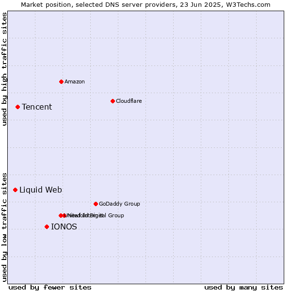 Market position of IONOS vs. Tencent vs. Liquid Web