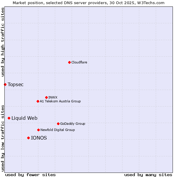 Market position of IONOS vs. Liquid Web vs. Topsec
