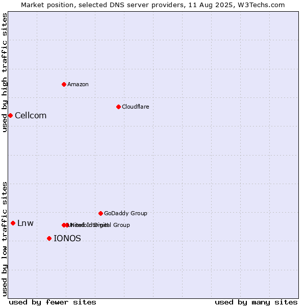 Market position of IONOS vs. Lnw vs. Cellcom