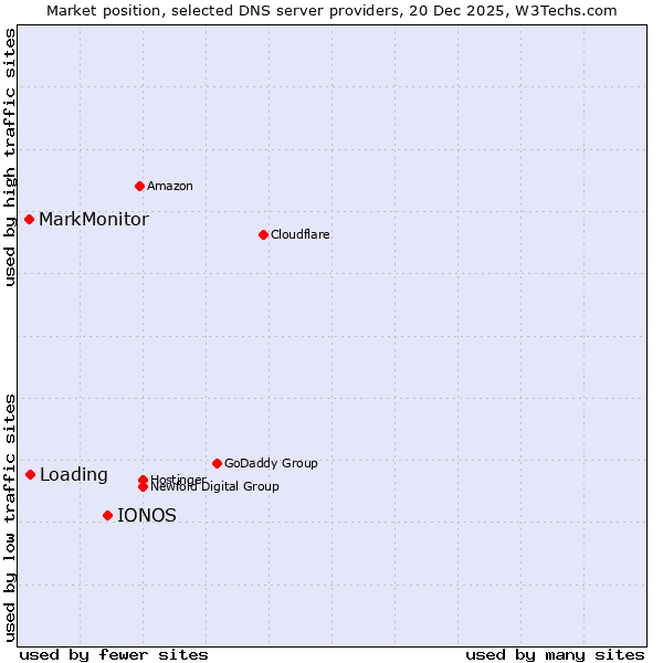 Market position of IONOS vs. Loading vs. MarkMonitor
