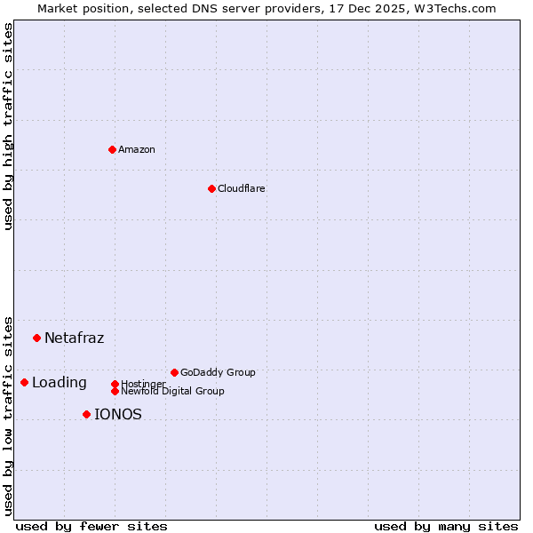 Market position of IONOS vs. Netafraz vs. Loading