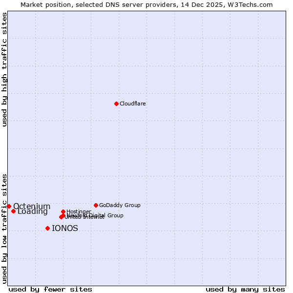 Market position of IONOS vs. Loading vs. Octenium