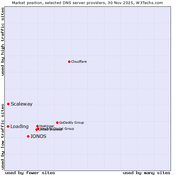 Market position of IONOS vs. Scaleway vs. Loading