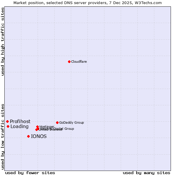 Market position of IONOS vs. Loading vs. Profihost
