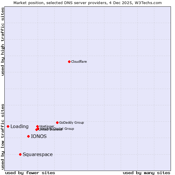 Market position of IONOS vs. Squarespace vs. Loading