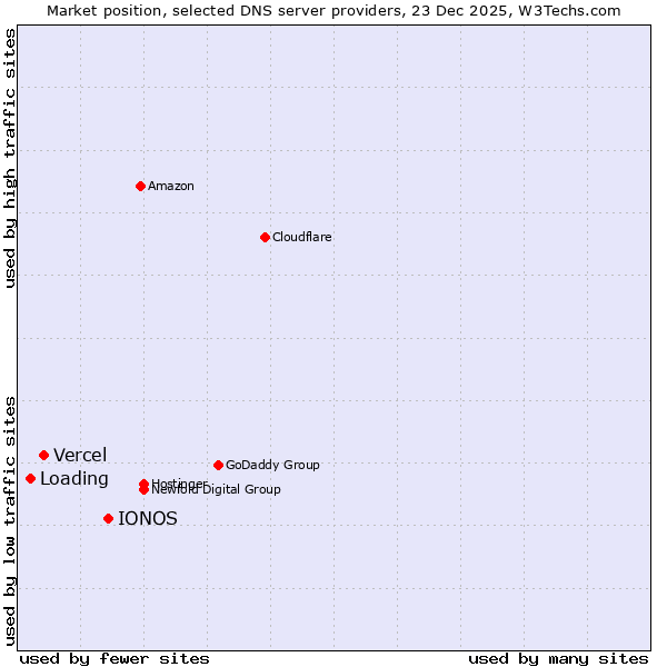 Market position of IONOS vs. Vercel vs. Loading