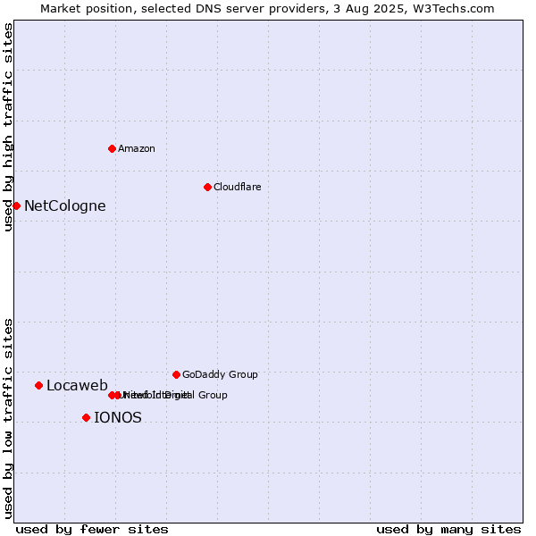 Market position of IONOS vs. Locaweb vs. NetCologne